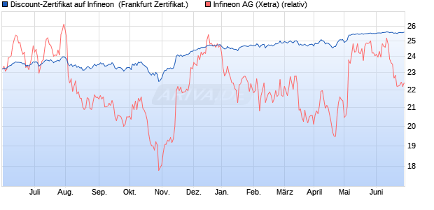 Discount-Zertifikat auf Infineon [DZ BANK AG] (WKN: DJ04A6) Chart