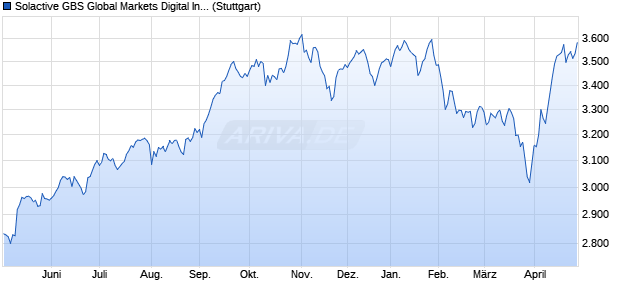 Solactive GBS Global Markets Digital Infrastructure All. Chart