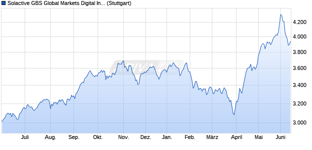 Solactive GBS Global Markets Digital Infrastructure All. Chart