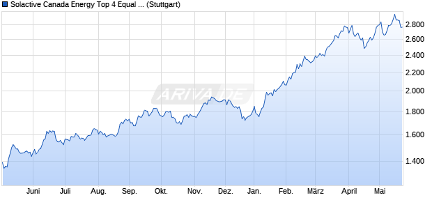 Solactive Canada Energy Top 4 Equal Weight Index TR Chart
