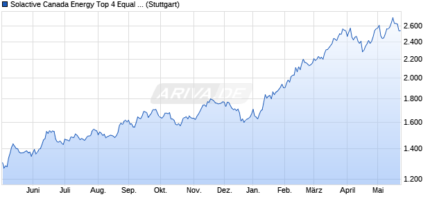 Solactive Canada Energy Top 4 Equal Weight Index AR Chart