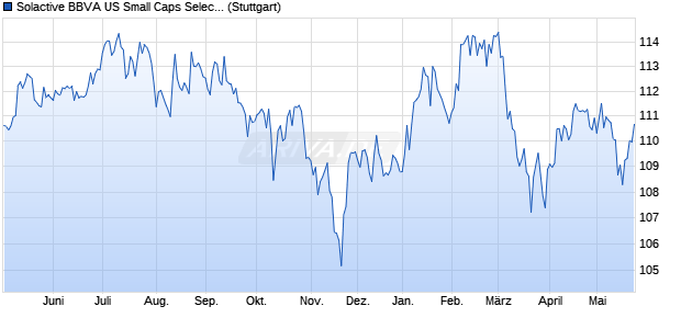 Solactive BBVA US Small Caps Select SIC MXN Hedg. Chart