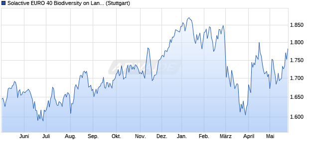 Solactive EURO 40 Biodiversity on Land Index PR Chart