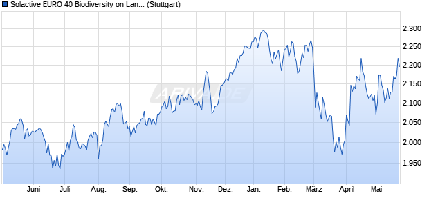 Solactive EURO 40 Biodiversity on Land Index NTR Chart
