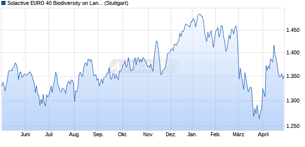 Solactive EURO 40 Biodiversity on Land Index 5% AR Chart