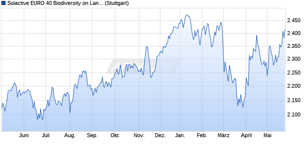 Solactive EURO 40 Biodiversity on Land Index TR Chart