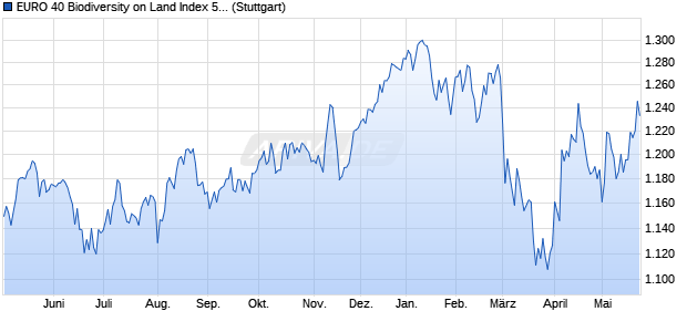 EURO 40 Biodiversity on Land Index 50 points AR Chart