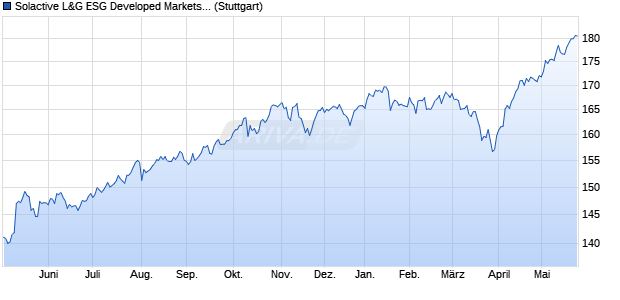 Solactive L&G ESG Developed Markets NTR Index EU. Chart