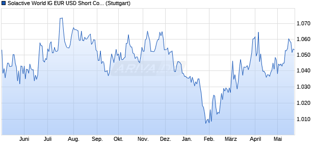 Solactive World IG EUR USD Short Corporate Bond S. Chart