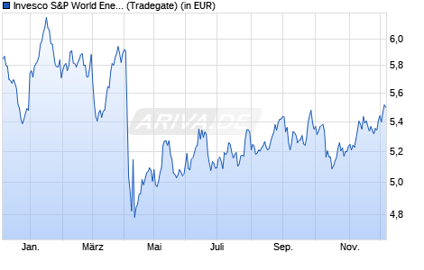 Performance des Invesco S&P World Energy Targeted & Screened UCITS ETF Acc (WKN A3D3BB, ISIN IE000AIFGRB9)