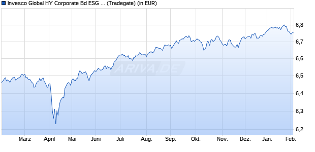 Performance des Invesco Global HY Corporate Bd ESG Clima Tran ETF EUR PfH A (WKN A3D8GR, ISIN IE000XG0ZRI7)