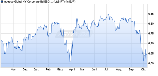 Performance des Invesco Global HY Corporate Bd ESG Clima Tran ETF EUR PfH A (WKN A3D8GR, ISIN IE000XG0ZRI7)