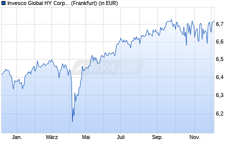 Performance des Invesco Global HY Corporate Bd ESG Clima Tran ETF EUR PfH A (WKN A3D8GR, ISIN IE000XG0ZRI7)
