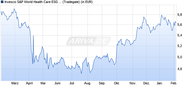Performance des Invesco S&P World Health Care ESG UCITS ETF Acc (WKN A3D3BE, ISIN IE000L4EH2K5)