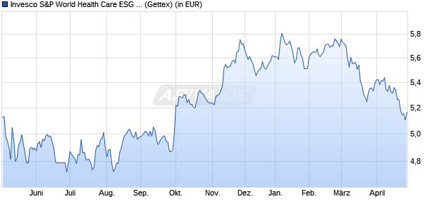 Performance des Invesco S&P World Health Care ESG UCITS ETF Acc (WKN A3D3BE, ISIN IE000L4EH2K5)