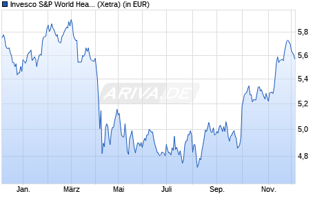 Performance des Invesco S&P World Health Care ESG UCITS ETF Acc (WKN A3D3BE, ISIN IE000L4EH2K5)