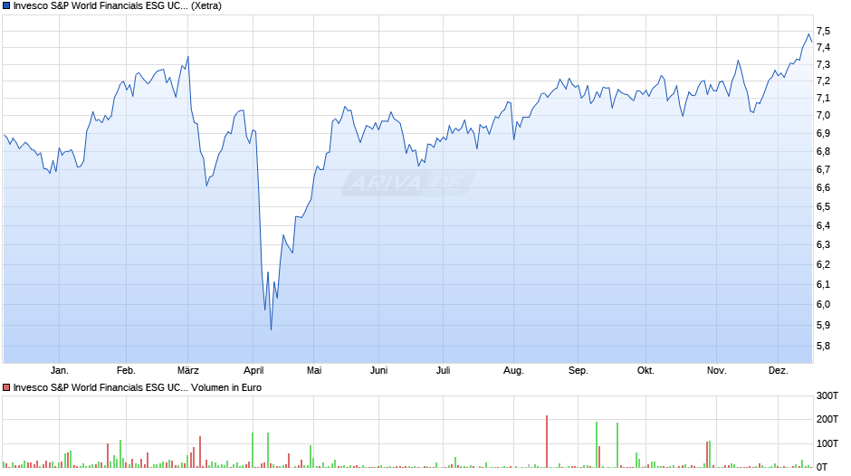 Invesco S&P World Financials ESG UCITS ETF Acc Chart