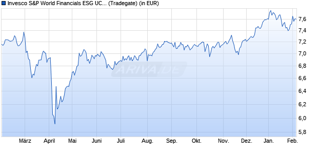 Performance des Invesco S&P World Financials ESG UCITS ETF Acc (WKN A3D3BC, ISIN IE00018LB0D8)