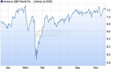 Performance des Invesco S&P World Financials ESG UCITS ETF Acc (WKN A3D3BC, ISIN IE00018LB0D8)