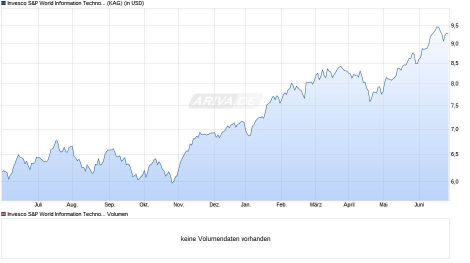 Invesco S&P World Information Technology ESG UCITS ETF Acc Chart