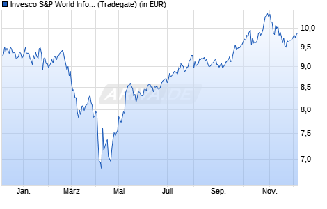 Performance des Invesco S&P World Information Technology ESG UCITS ETF Acc (WKN A3D3BD, ISIN IE000Q0IU5T1)