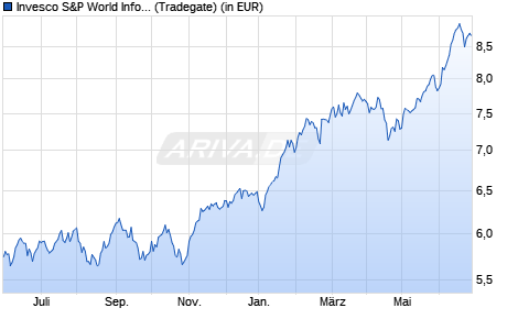 Performance des Invesco S&P World Information Technology ESG UCITS ETF Acc (WKN A3D3BD, ISIN IE000Q0IU5T1)