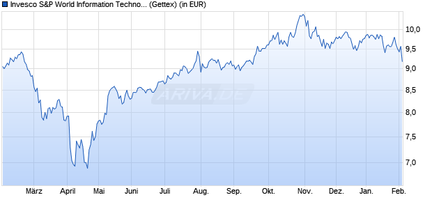 Performance des Invesco S&P World Information Technology ESG UCITS ETF Acc (WKN A3D3BD, ISIN IE000Q0IU5T1)