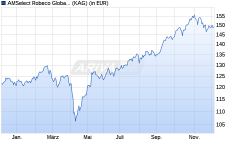 Performance des AMSelect Robeco Global Equity Emerging EUR Cap. (ISIN LU2537476843)