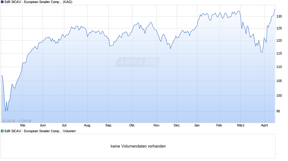 EdR SICAV - European Smaller Companies I EUR Chart
