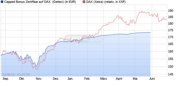 Capped Bonus Zertifikat auf DAX [Goldman Sachs Ba. (WKN: GP2VPM) Chart