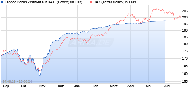 Capped Bonus Zertifikat auf DAX [Goldman Sachs Ba. (WKN: GP2VQ0) Chart