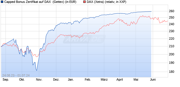 Capped Bonus Zertifikat auf DAX [Goldman Sachs Ba. (WKN: GP2VR8) Chart