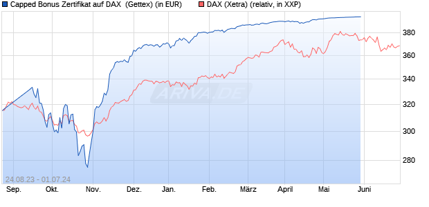 Capped Bonus Zertifikat auf DAX [Goldman Sachs Ba. (WKN: GP2VSA) Chart