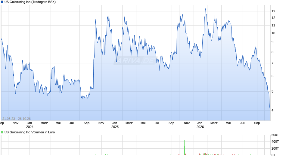 US Goldmining Chart