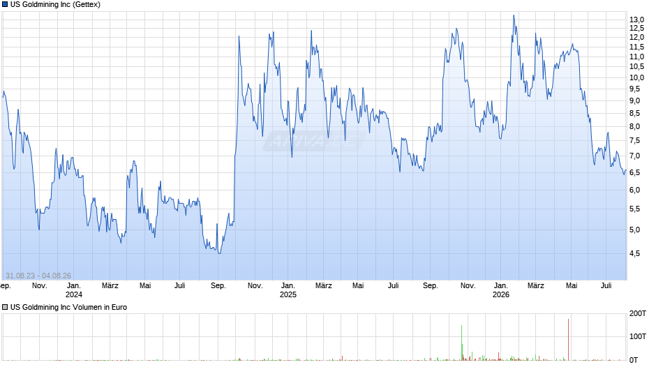 US Goldmining Chart