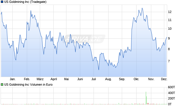 US Goldmining Aktie Chart