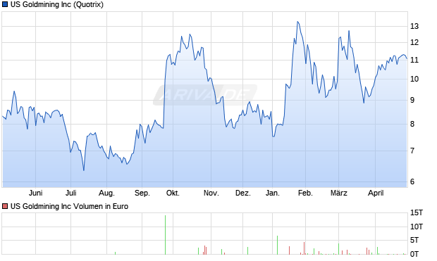 US Goldmining Aktie Chart