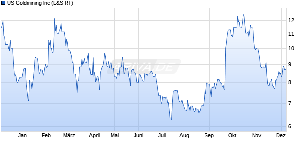 US Goldmining Aktie Chart