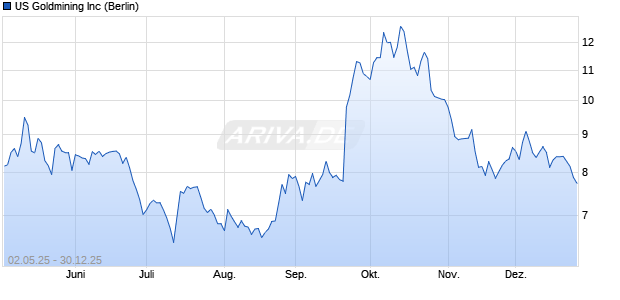 US Goldmining Aktie Chart