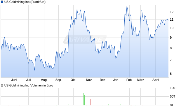 US Goldmining Aktie Chart