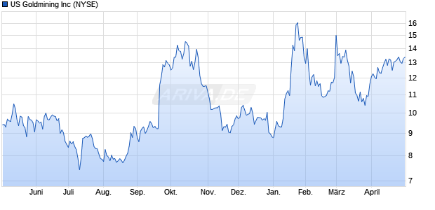 US Goldmining Aktie Chart