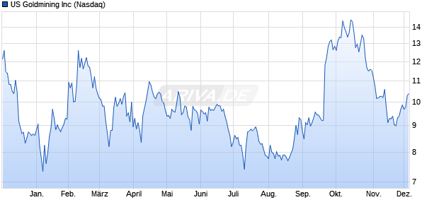 US Goldmining Aktie Chart