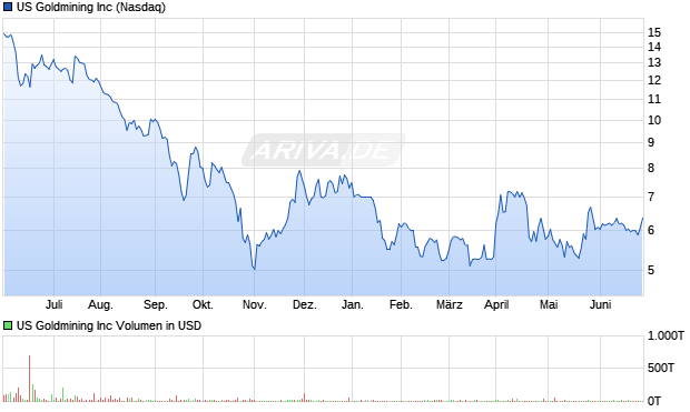 US Goldmining Inc Aktie Chart