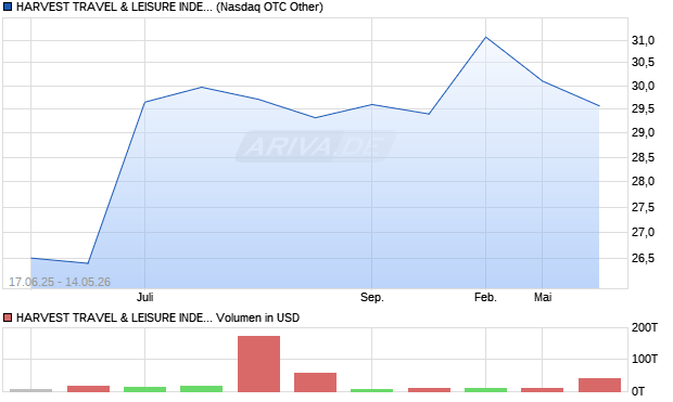 HARVEST TRAVEL & LEISURE INDEX Aktie Chart