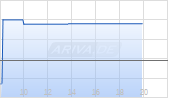 Strategic Resources Inc. [Ordinary Shares] Chart