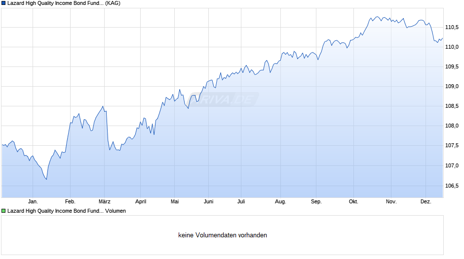 Lazard High Quality Income Bond Fund F Acc EUR Chart