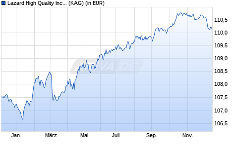 Performance des Lazard High Quality Income Bond Fund F Acc EUR (WKN A3D4H9, ISIN DE000A3D4H97)