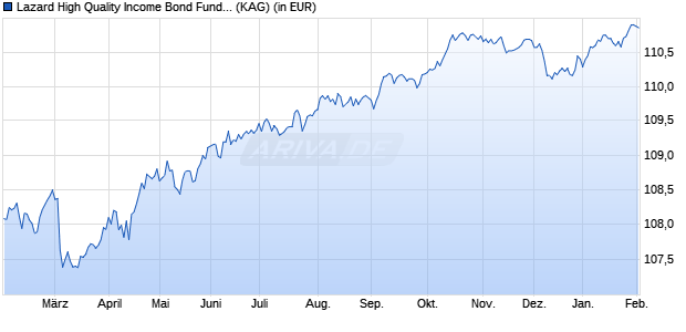 Performance des Lazard High Quality Income Bond Fund F Acc EUR (WKN A3D4H9, ISIN DE000A3D4H97)