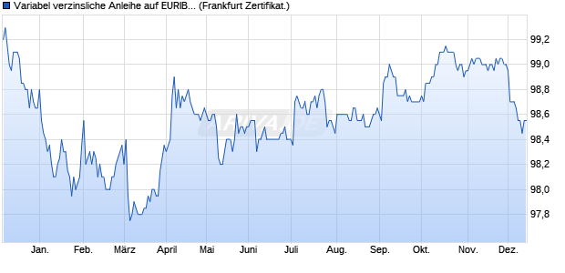 Variabel verzinsliche Anleihe auf EURIBOR 3M (WKN BC0K2M, ISIN DE000BC0K2M7) Chart