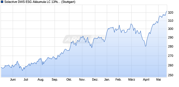 Solactive DWS ESG Akkumula LC 13% Vol Target ER. Chart